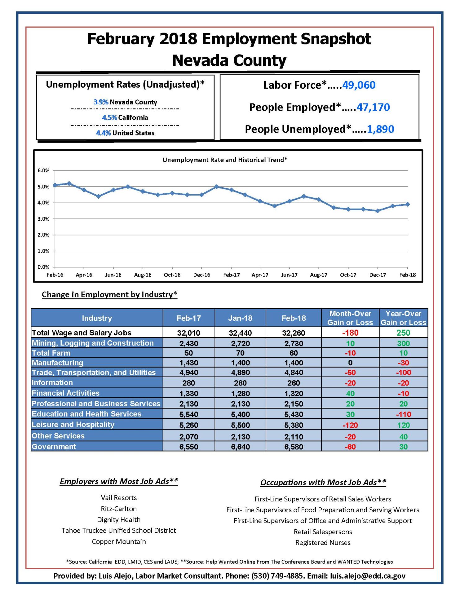 Nevada County Employment Snapshot for February 2018 Numbers 1